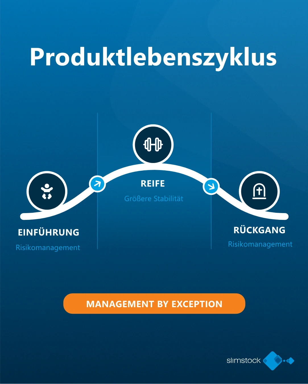 Phasen des Produktlebenszyklus