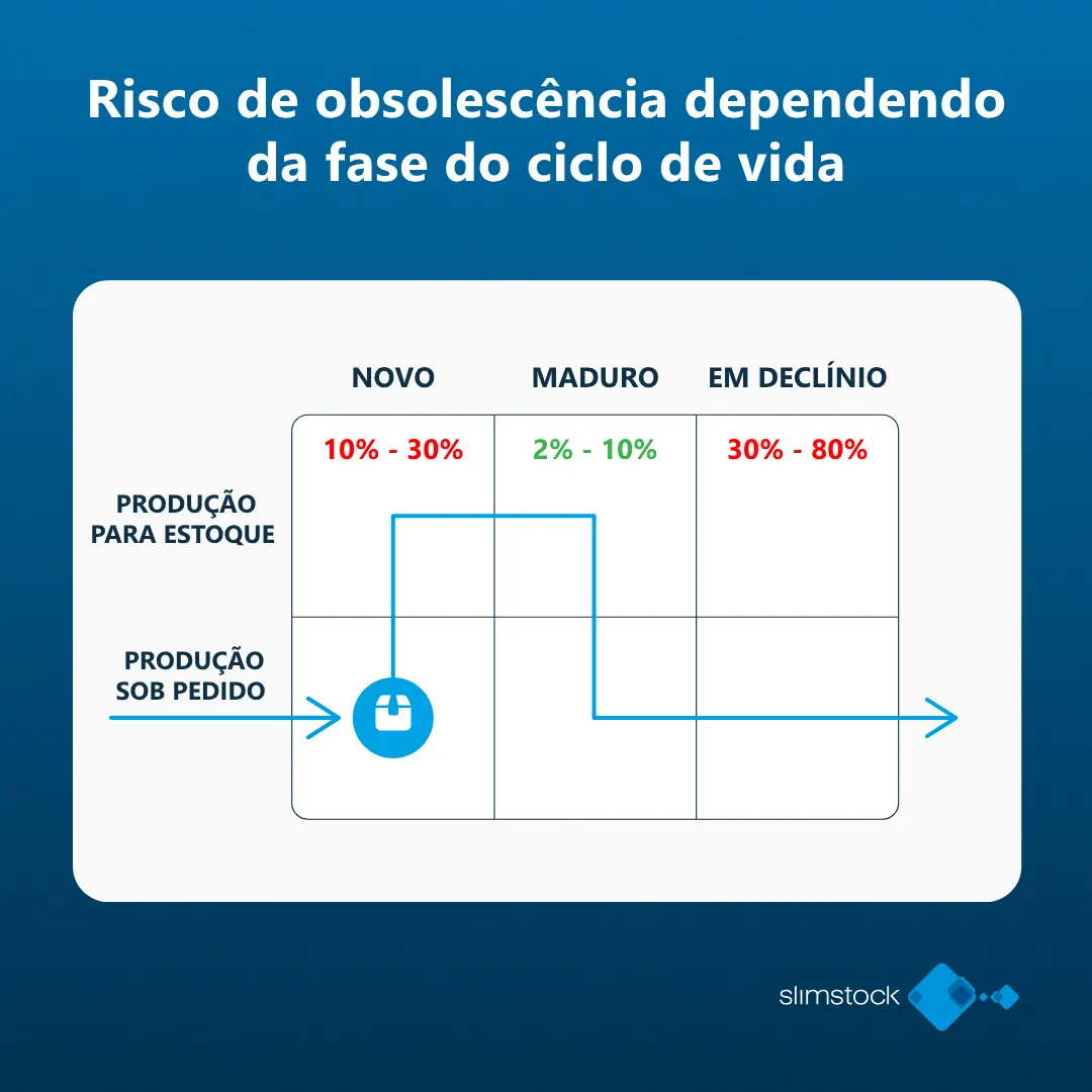 risco de obsolescencia dependendo da fase do ciclo de vida