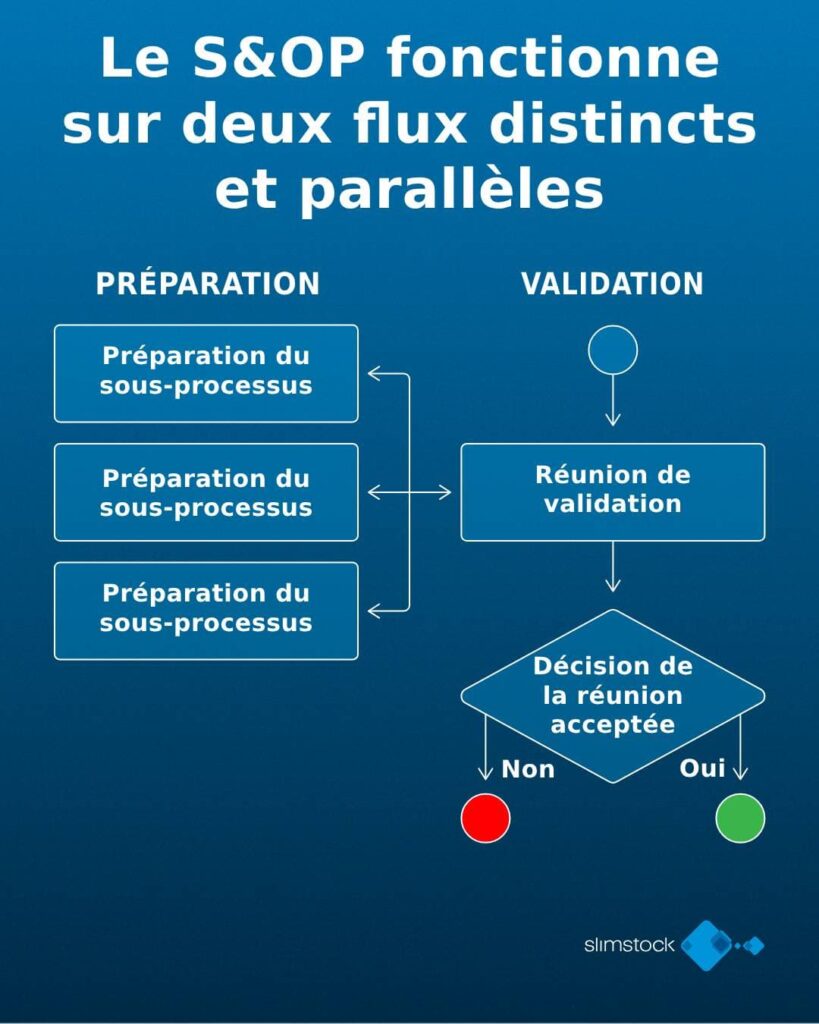 S&OP sur deux flux distincts