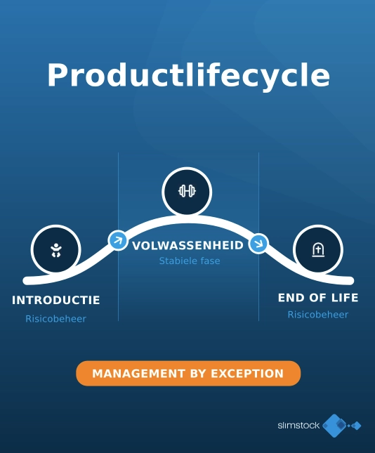 productlevenscyclus fasen