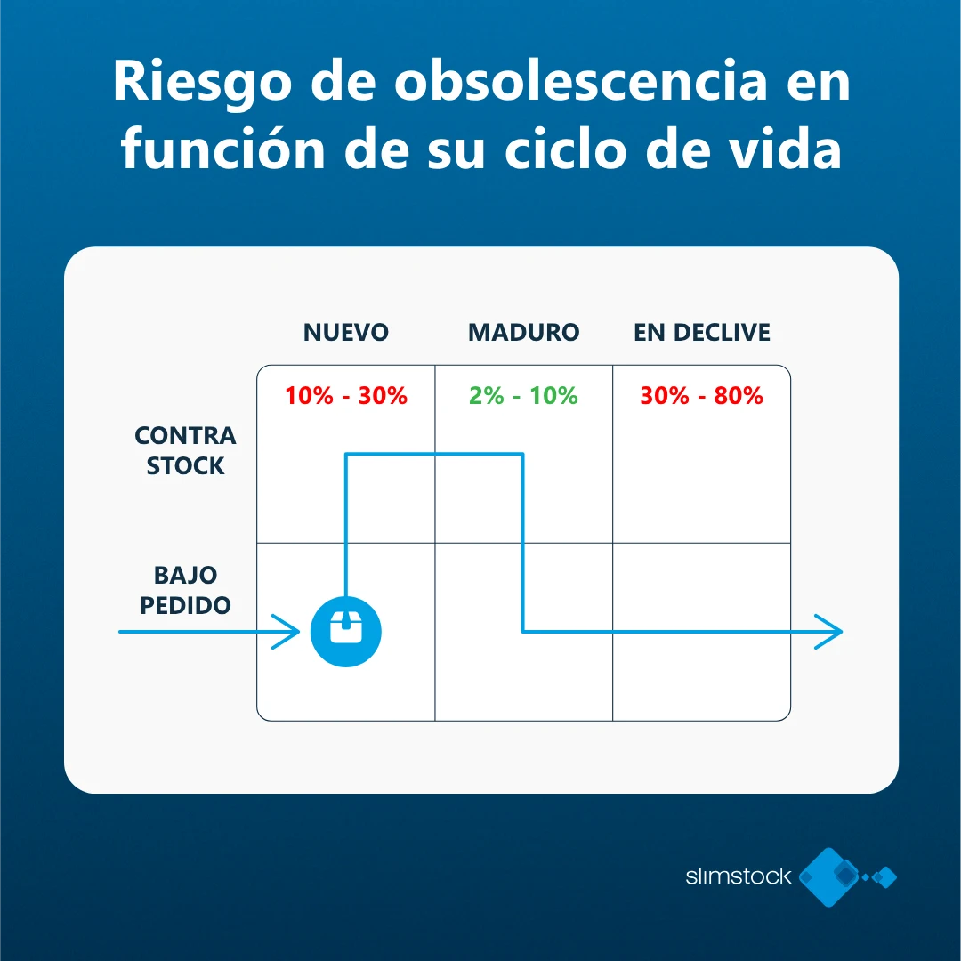 riesgo de obsolescencia en funcion del ciclo de vida del producto