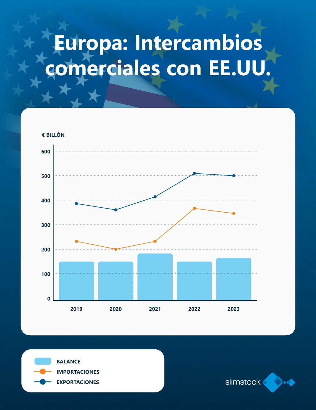 Europa: intercambios comerciales con EEUU