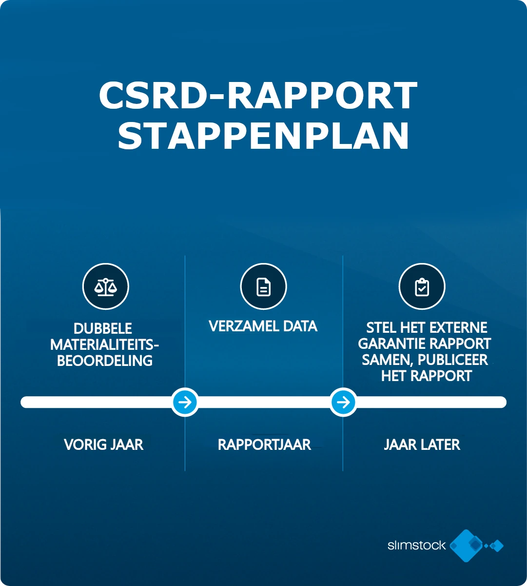 CSRD-rapport stappenplan