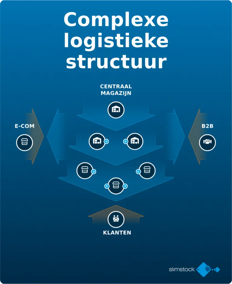 Complexe logistieke structuur