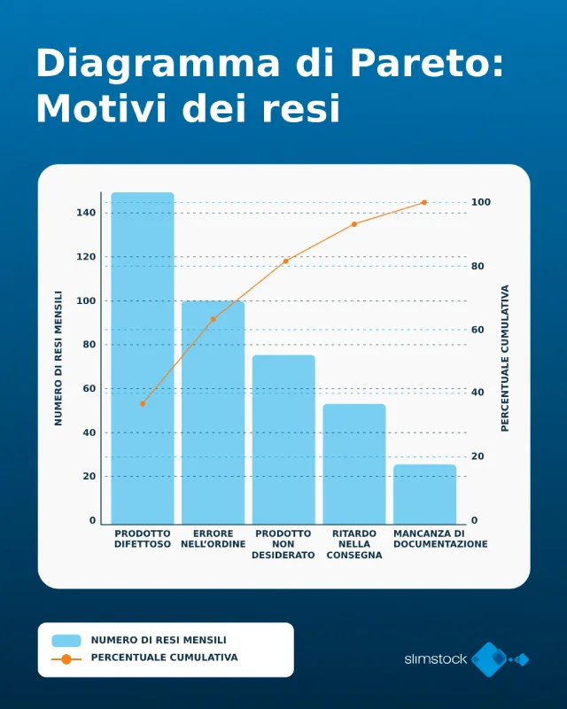 Diagramma del Principio di Pareto