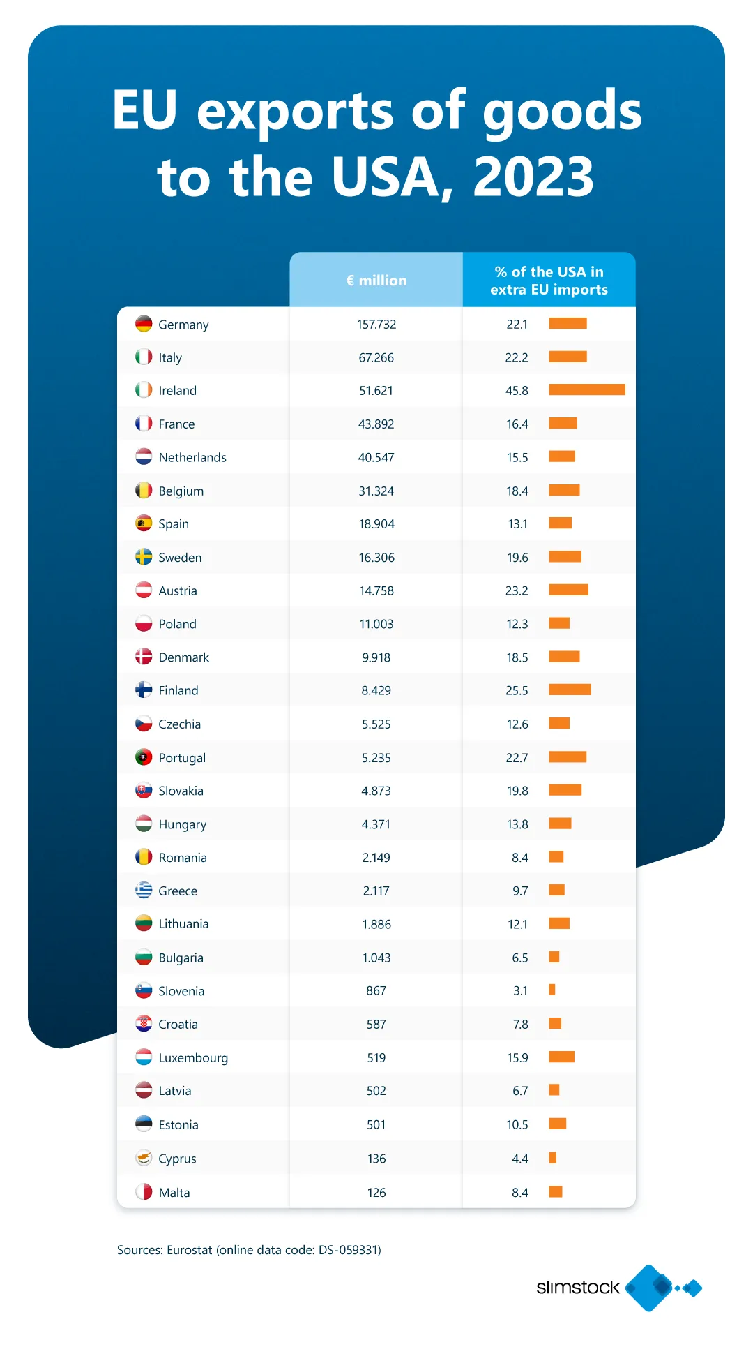 Exporturile UE de bunuri către SUA în 2023