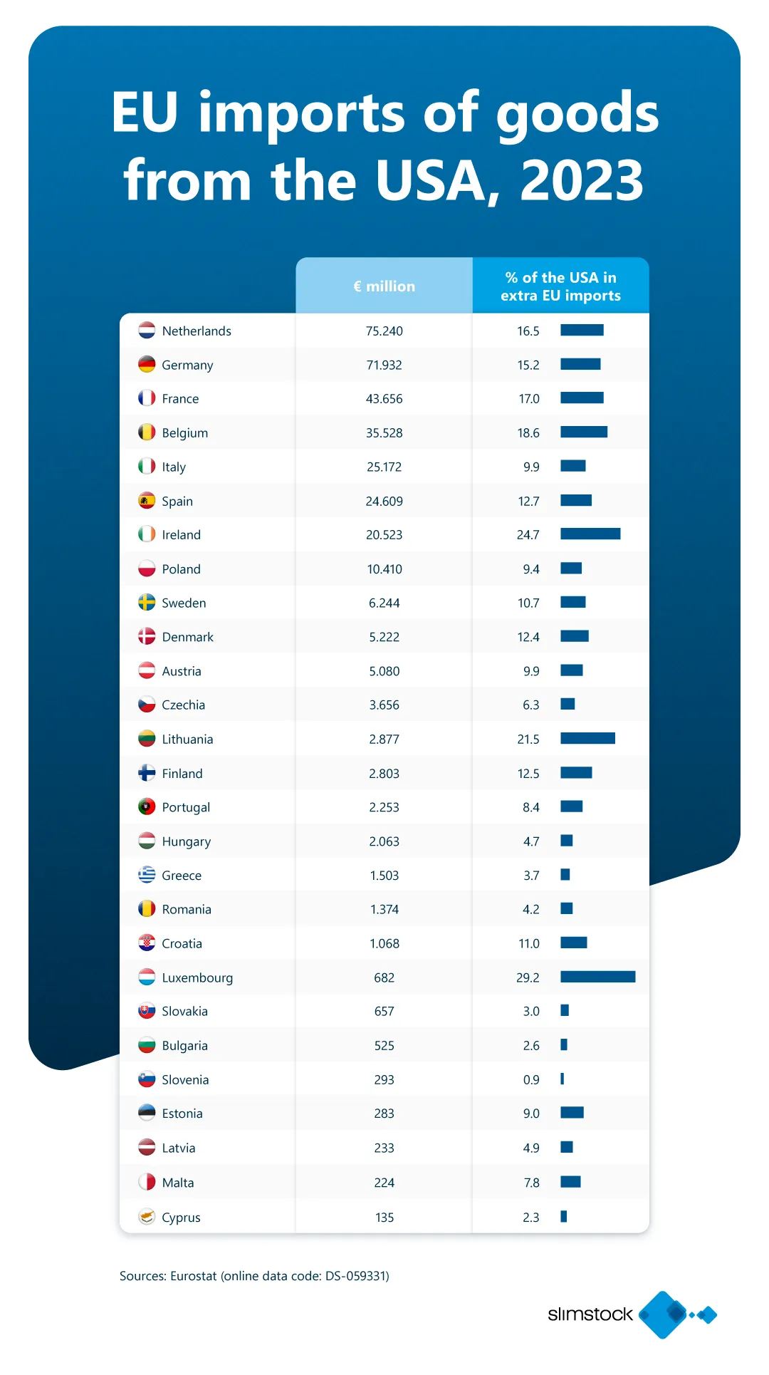 Importurile UE de bunuri din SUA
