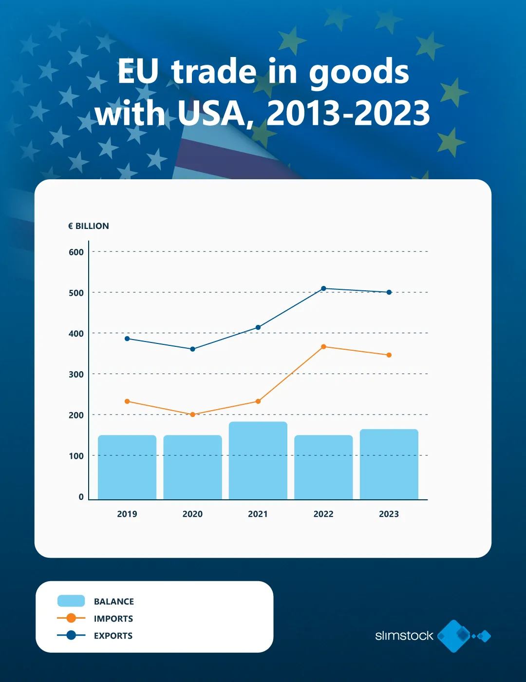 Comerțul cu bunuri al UE cu SUA. 2013-2023