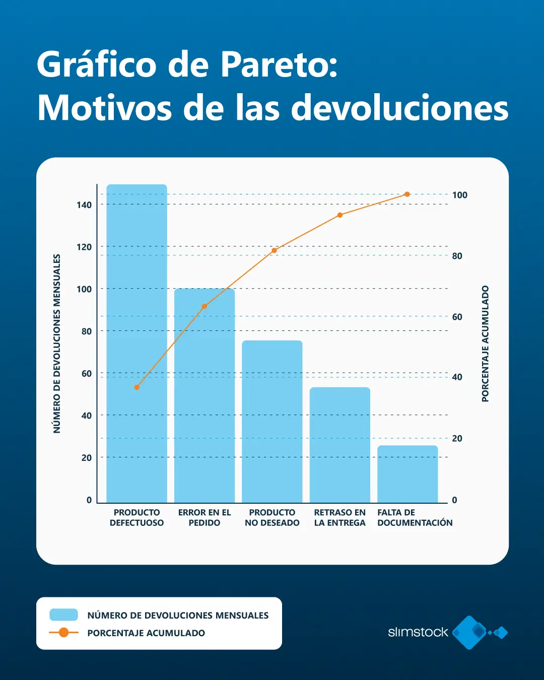 Grafico del principio de pareto (regla 80 20) Grafico del principio de pareto (regla 80 20)