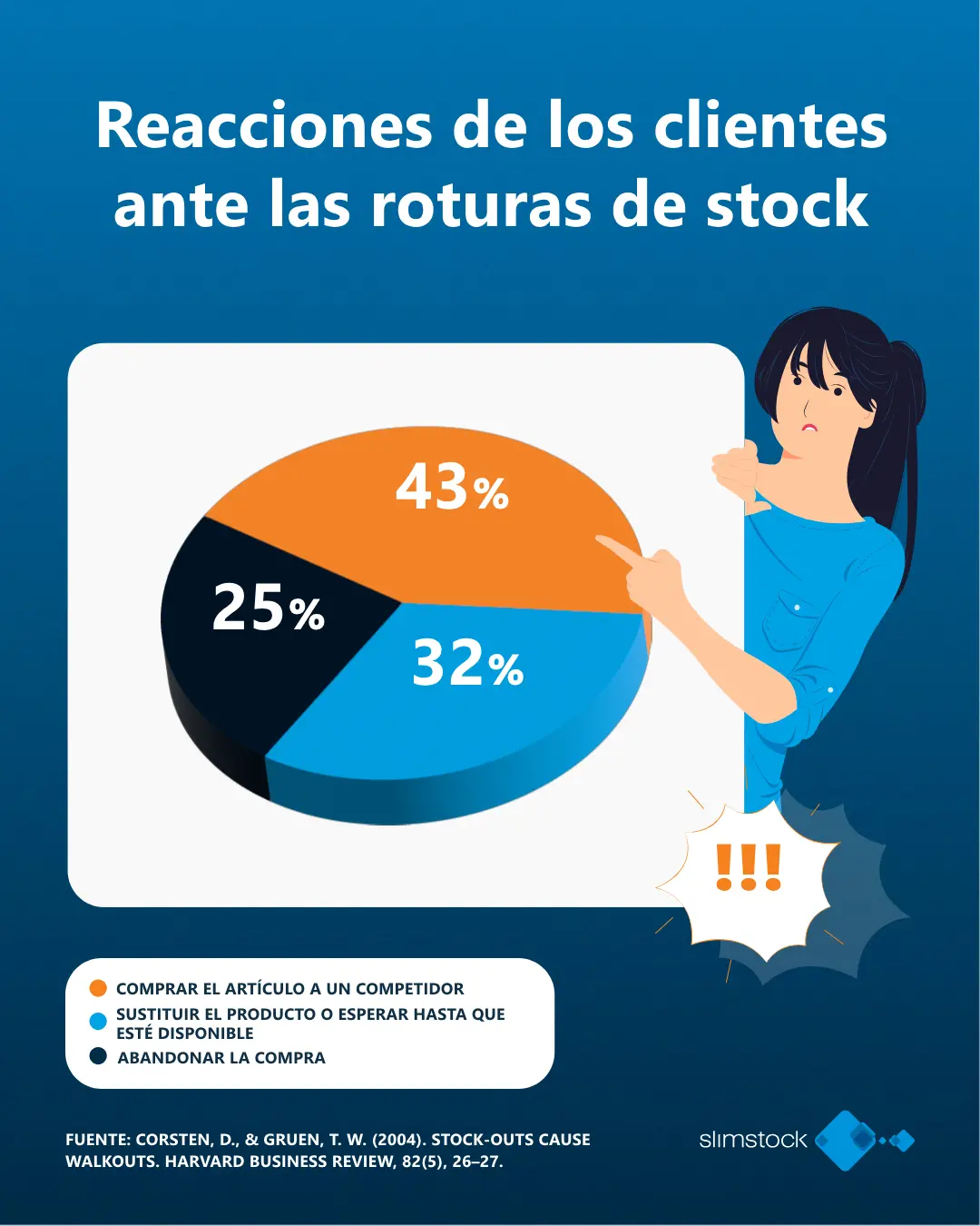 gráfico sobre las reacciones de los clientes ante las roturas de stock