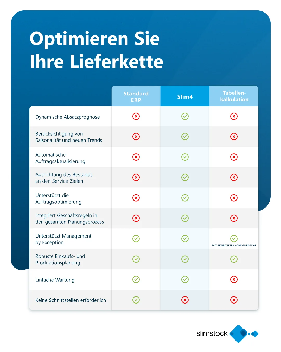 SLIM4 comparision ERP SLIM4 comparision ERP