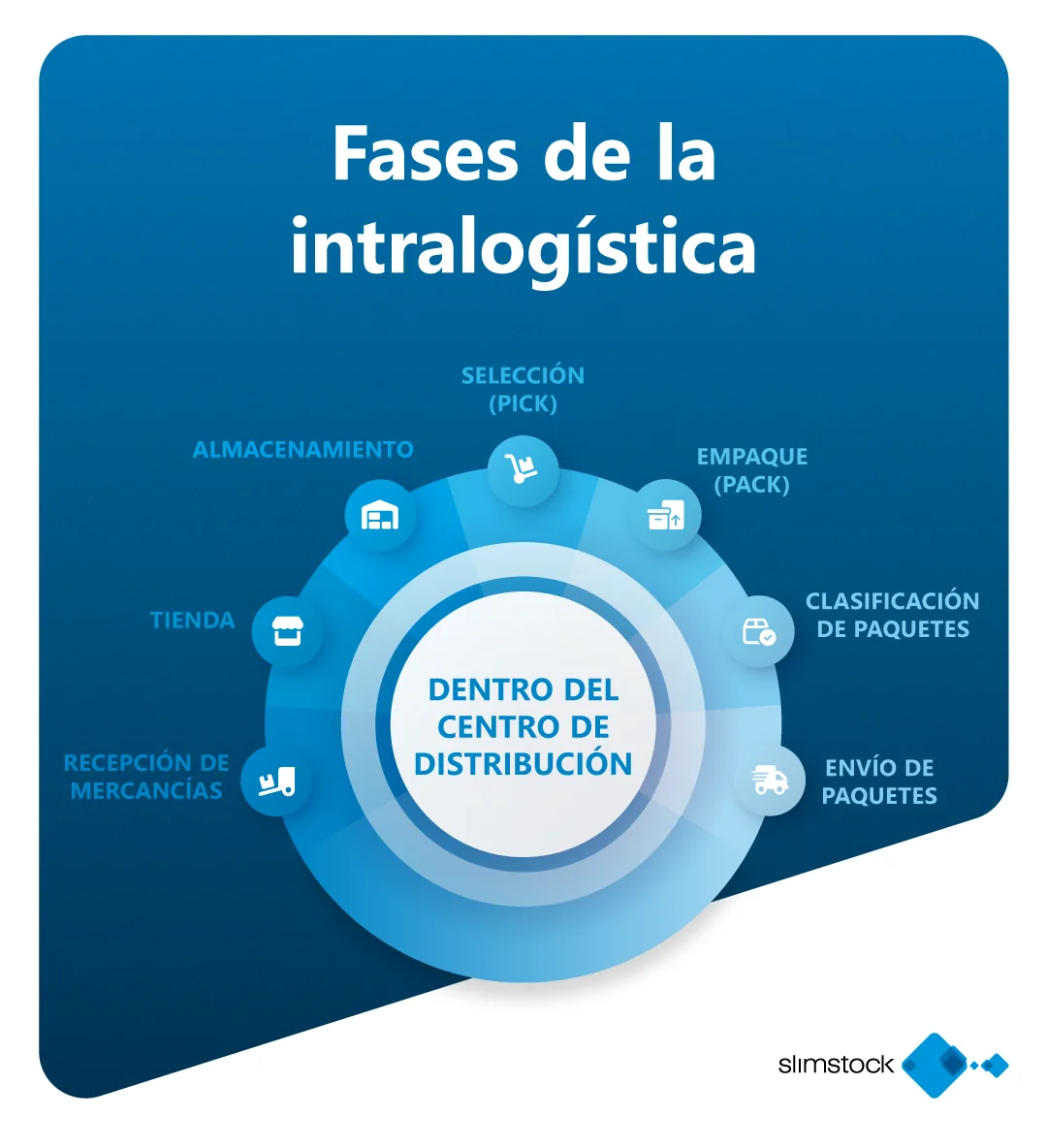 Fases de la intralogística