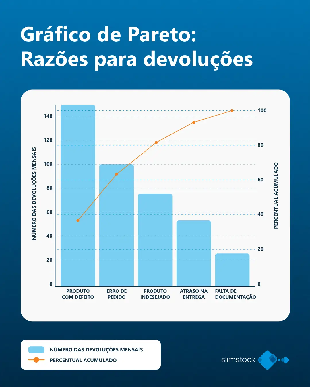 grafico de pareto e regra 80 20