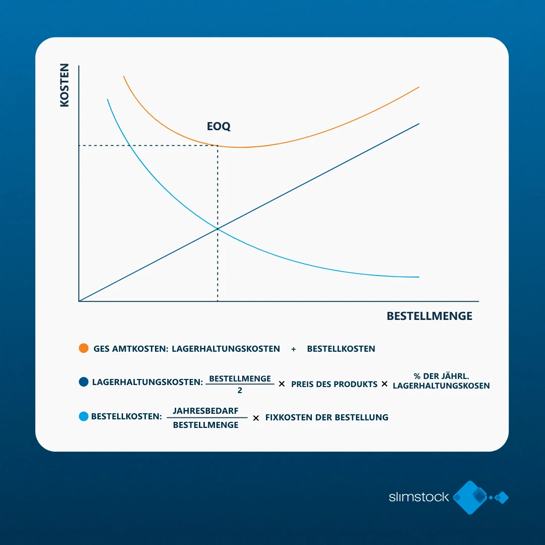 EOQ diagramm_ Ges amtkosten, Lagerhaltungskosten, Bestellkosten