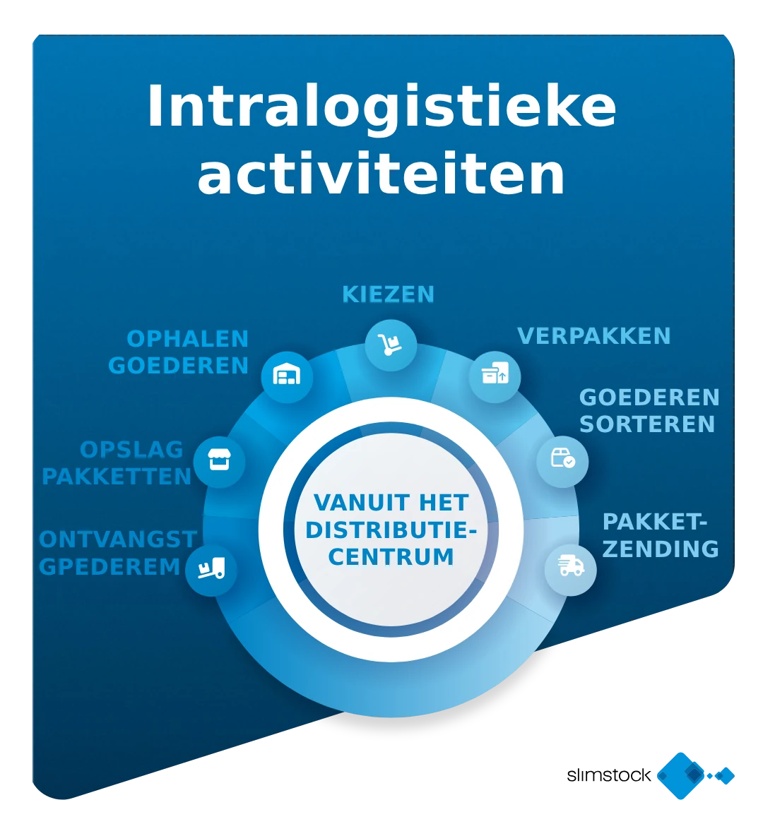 Intralogistiek segmentatie
