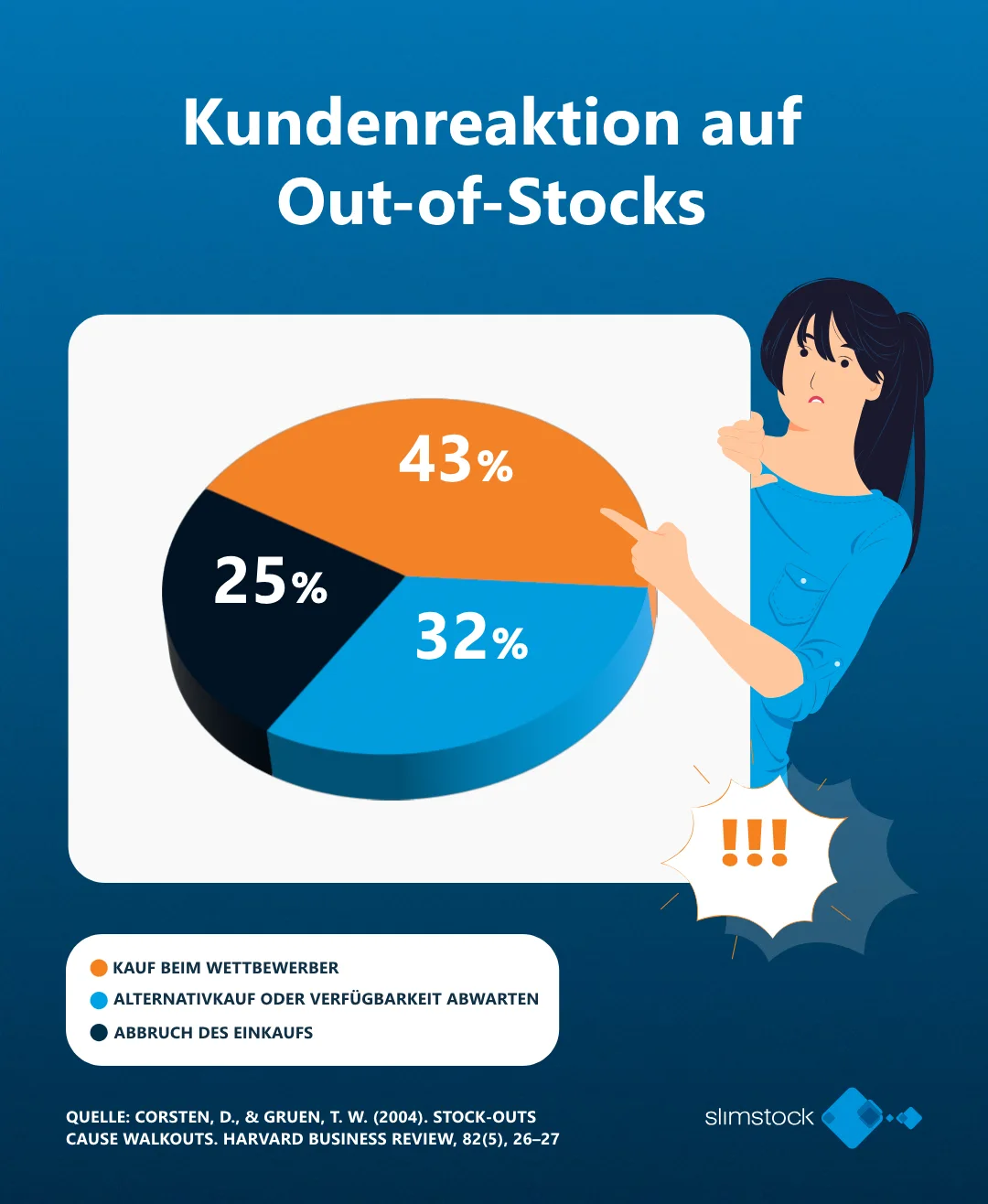 Kundenreaktion auf Out-of-Stocks