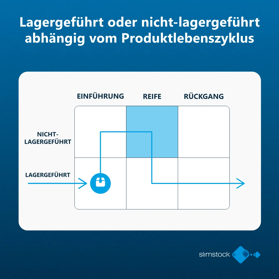Lagergeführt oder nicht-lagergeführt abhängig vom Produktlebenszyklus