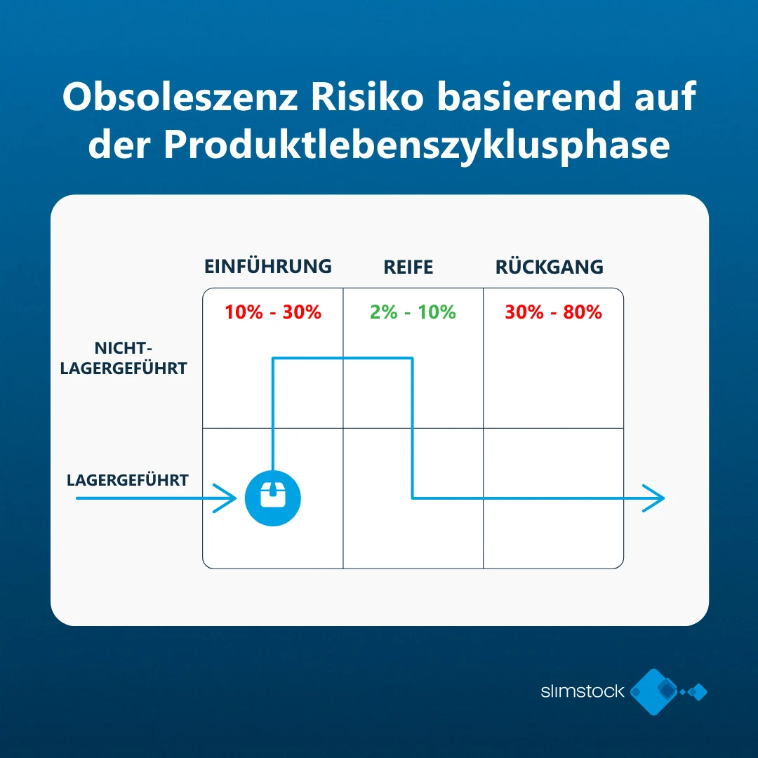 Obsoleszenz Risiko basierend auf der Produktlebenszyklusphase