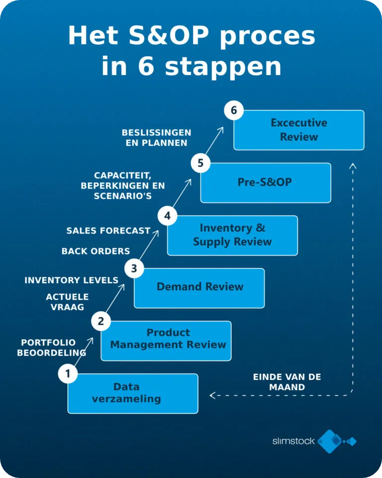 S&OP 6 stappen proces