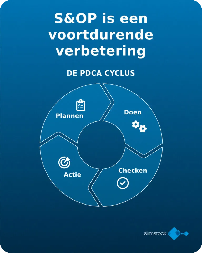 S&OP PDCA cyclus