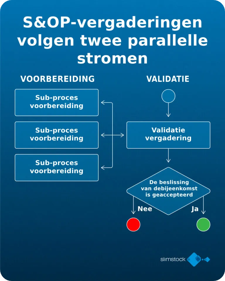 S&OP vergadering stromen