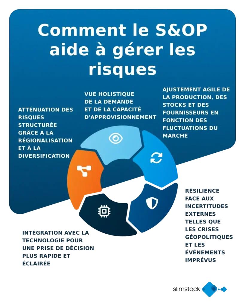 Comment le S&OP aide à gérer les risques
