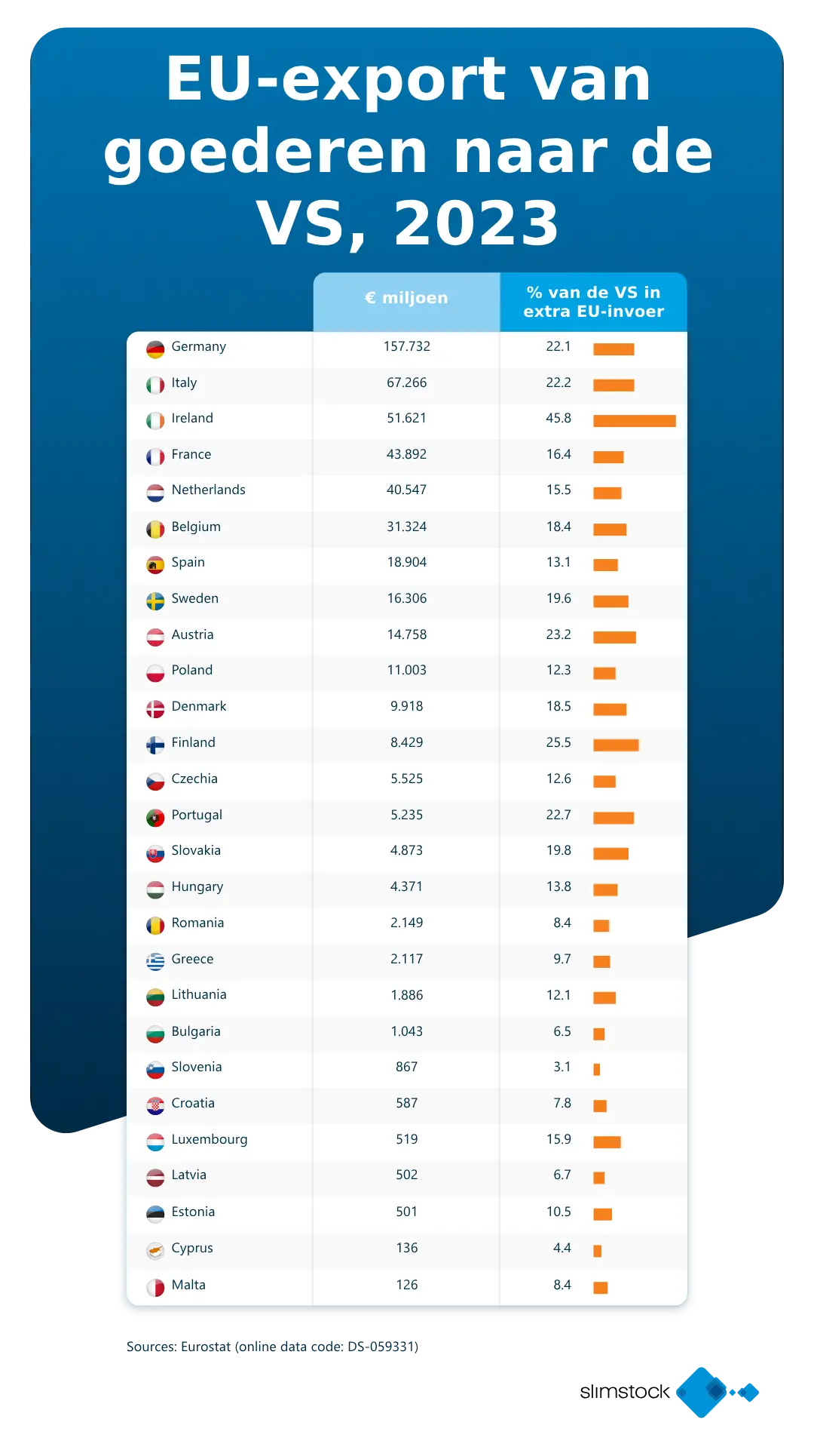 EU export van goederen vanuit de USA 2023