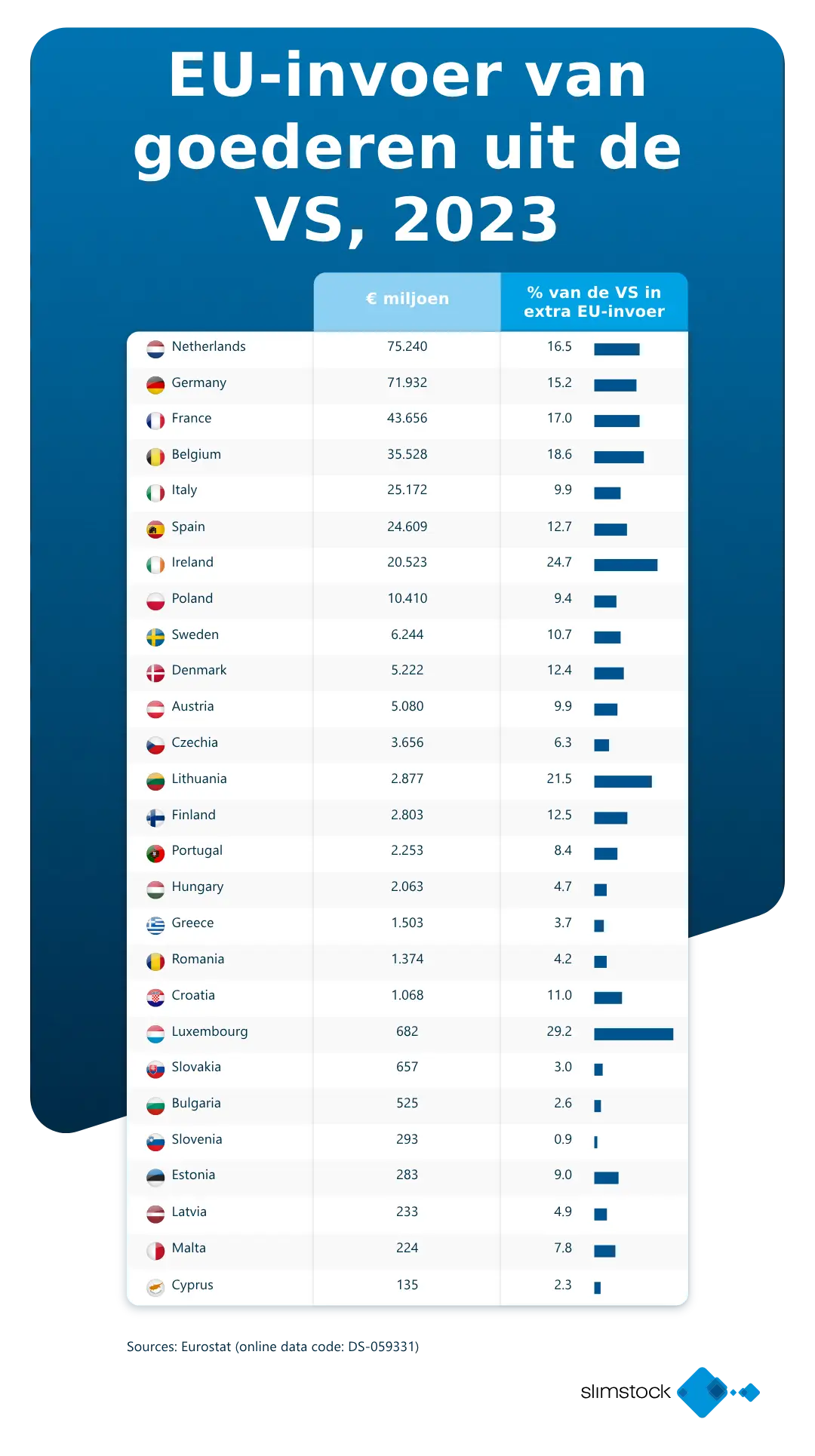 EU import van goederen vanuit de USA 2023