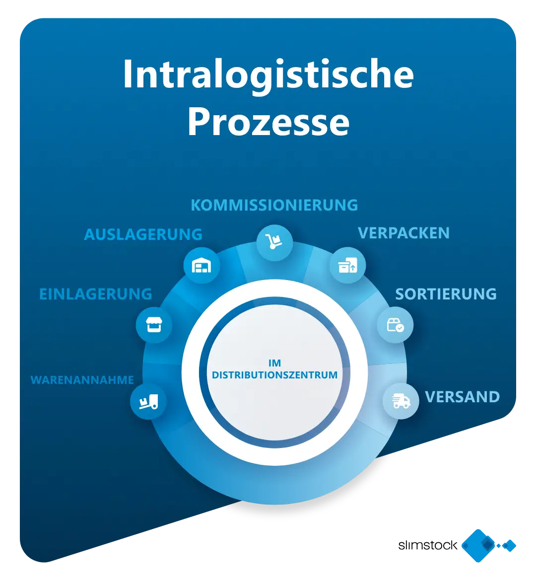 Intralogistische Prozesse