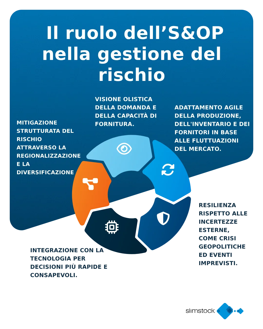 L' Interruzione della Supply Chain
