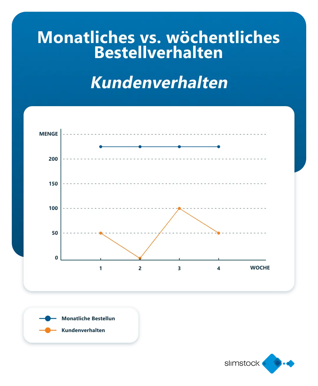 Monatliches vs. wöchentliches Bestellverhalten Kundenverhalten Monatliches vs. wöchentliches Bestellverhalten Kundenverhalten