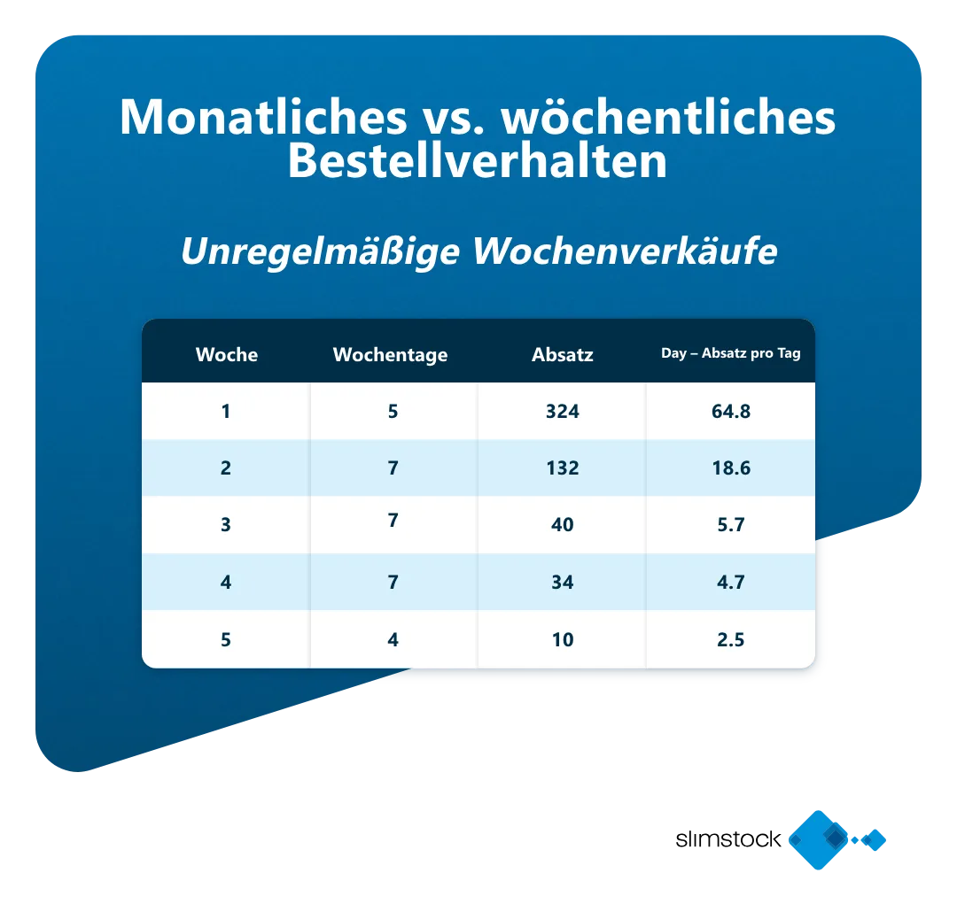 Monatliches vs. wöchentliches Bestellverhalten Unregelmäßige Wochenverkäufe Monatliches vs. wöchentliches Bestellverhalten Unregelmäßige Wochenverkäufe