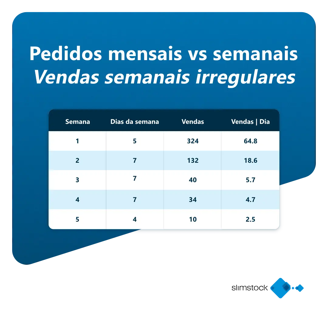 Pedidos mensais vs semanais Vendas semanais irregulares