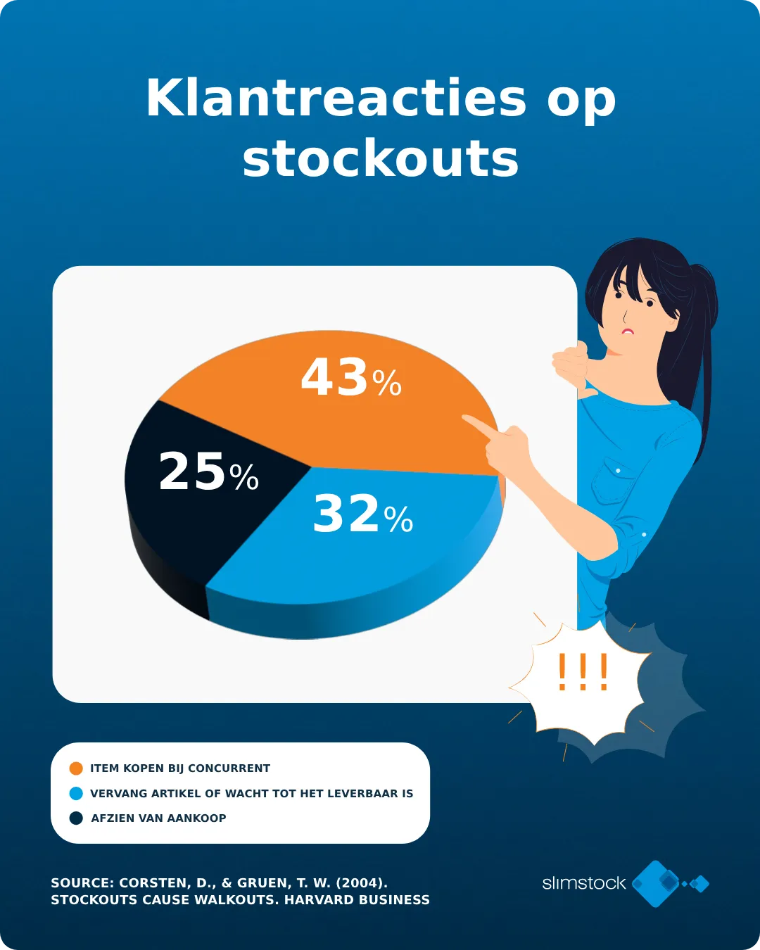 Verschillende klantreacties op stockouts