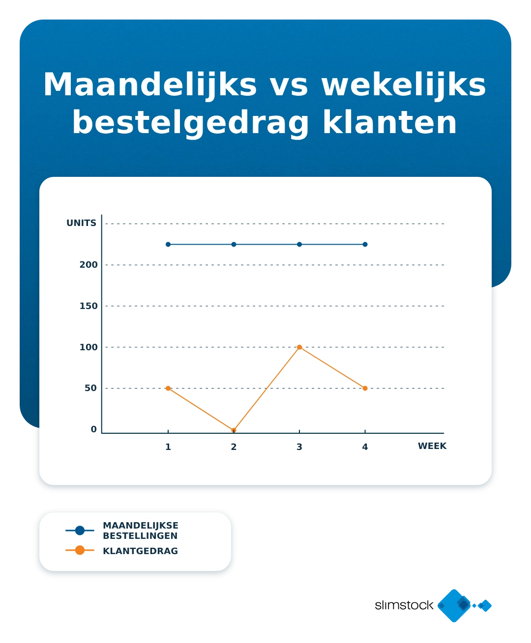 Maandelijks vs wekelijks bestelgedrag klanten