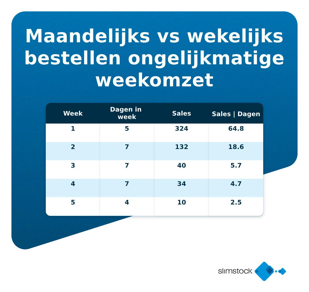 Maandelijks vs wekelijks bestellen weekomzet