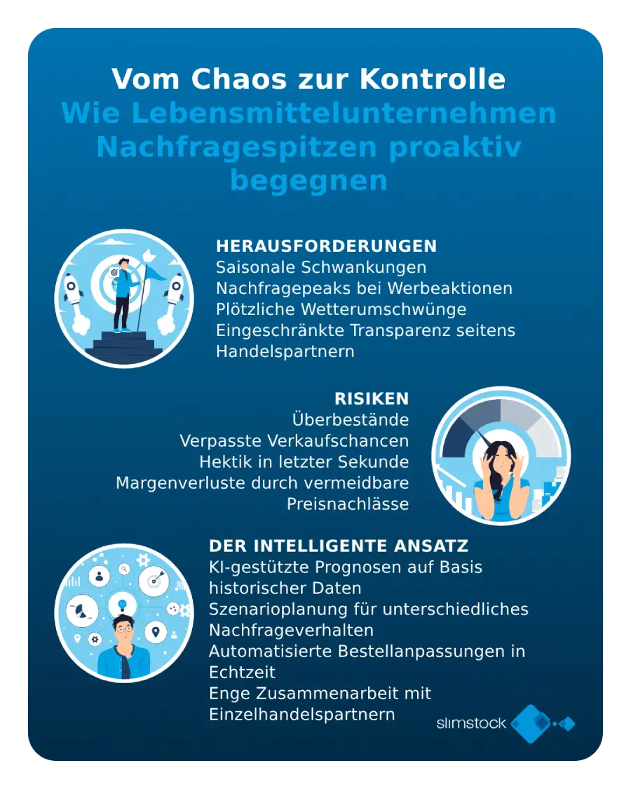 Wie Lebensmittelunternehmen Nachfragespitzen proaktiv begegnen