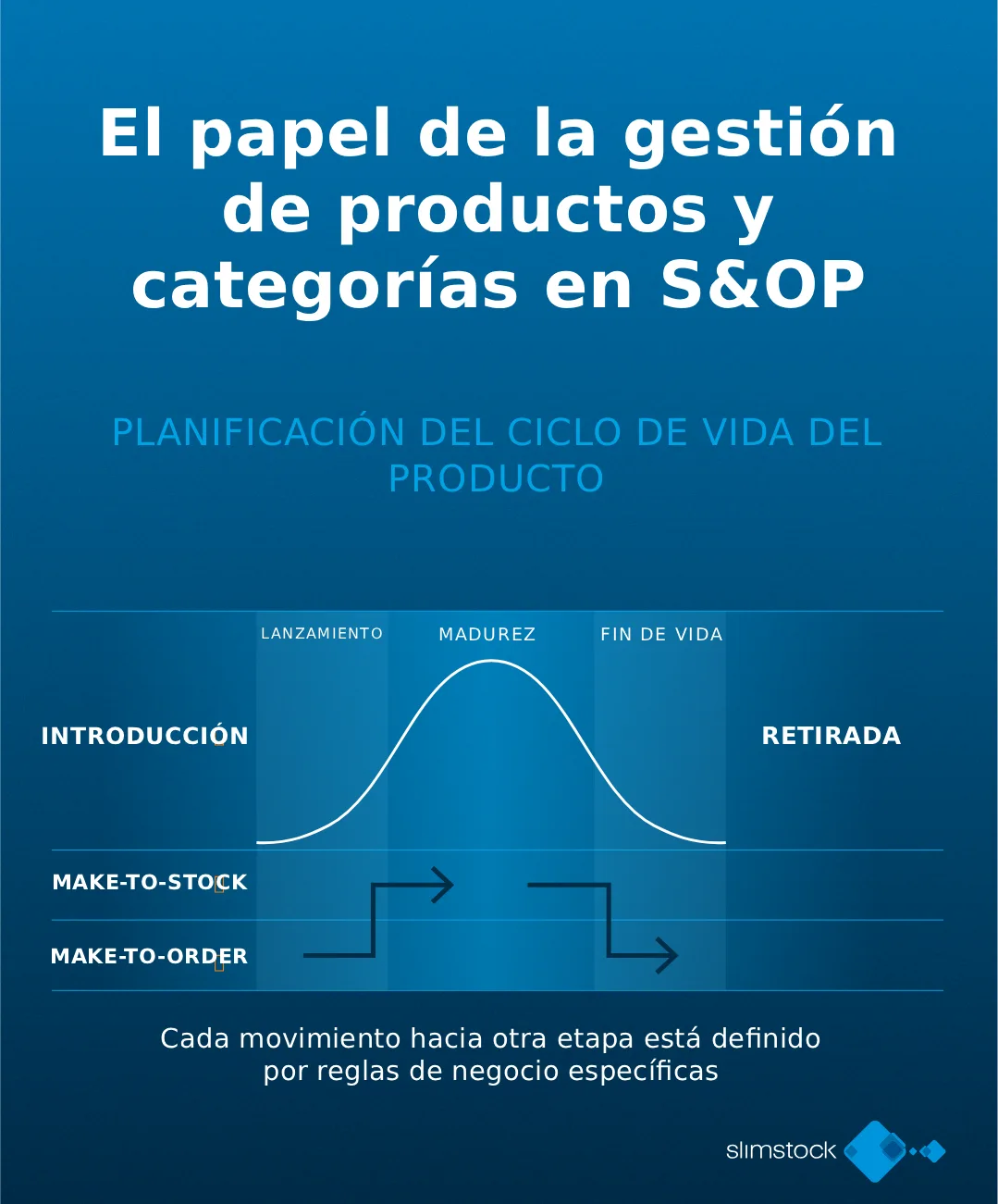 planificación del ciclo de vida del producto y el papel de la gestion de productos y categorias en s&Op