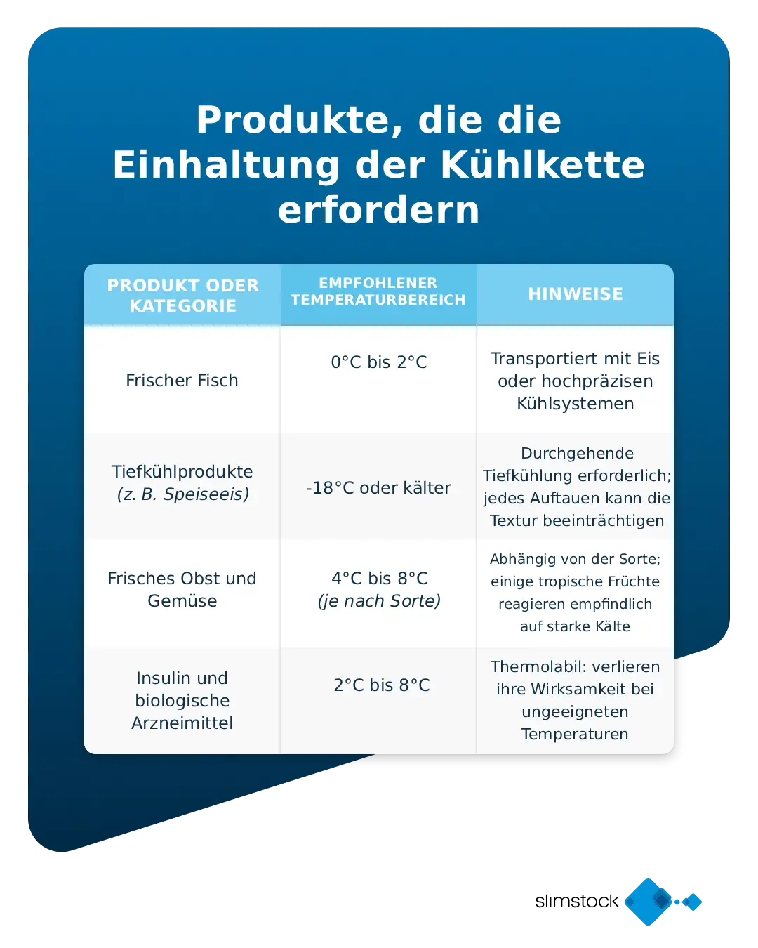 Produkte, die die Einhaltung der Kühlkette erfordern
