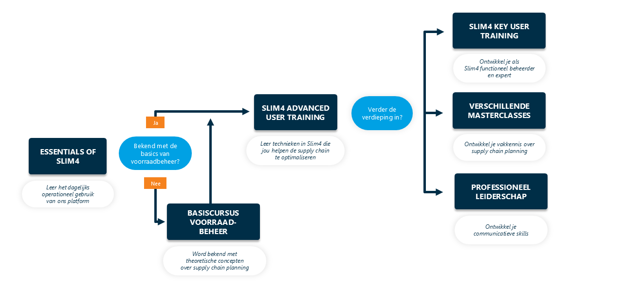 Slimstock Academy Groeipad
