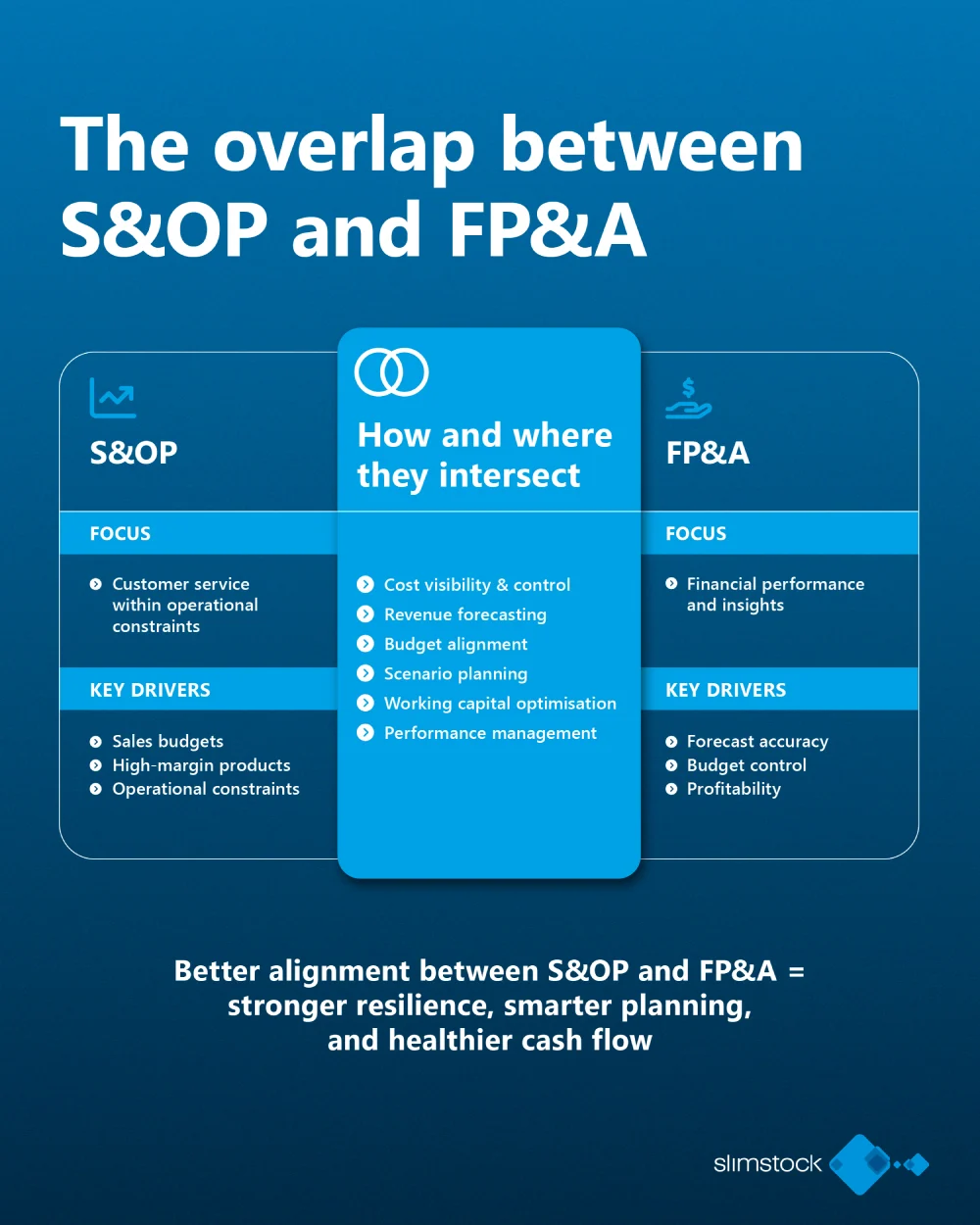 the overlap between S&OP and Financial planning & analysis