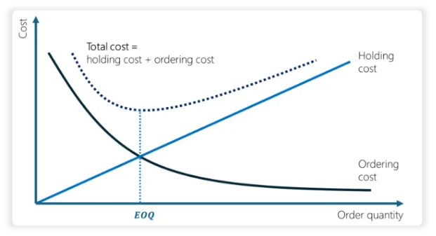 EOQ: Figute 1: total inventory EOQ: Figure 1: total inventory
