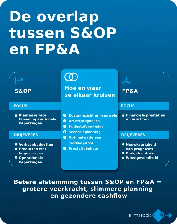 Overlap tussen S&OP en FP&A