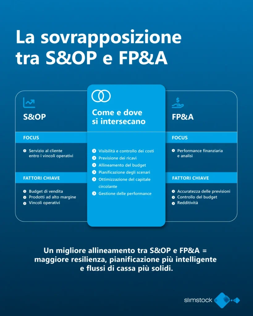 pianificazione delle vendite & delle operations (S&OP) e la pianificazione & l'analisi finanziaria (FP&A)