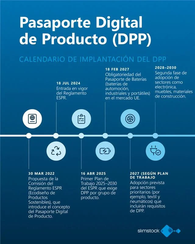 qué es el pasaporte digital de producto pasaporte digital de producto: calendario de implementación