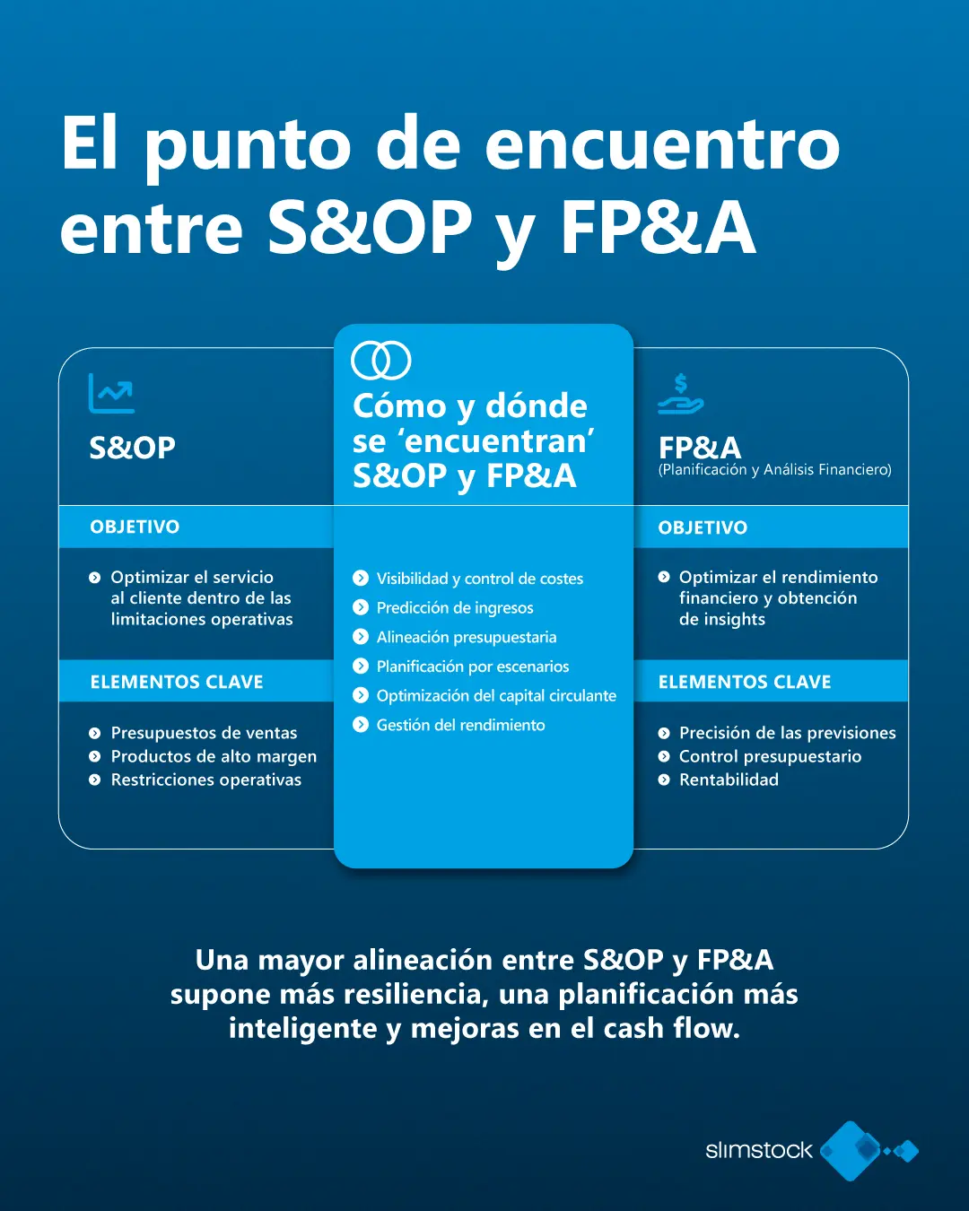 relación entre S&OP y FP&A relación entre S&OP y FP&A