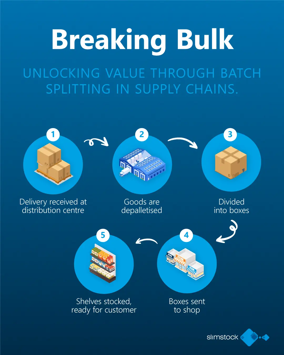 breaking bulk process