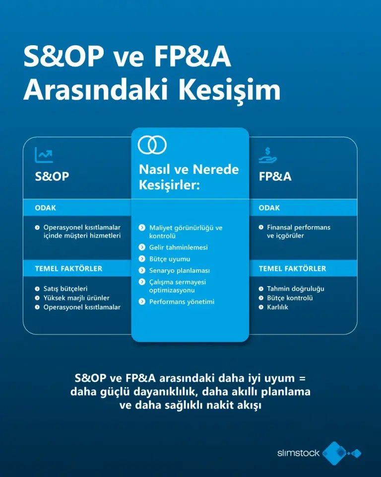 Satış ve Operasyon Planlaması ile Finansal Planlama ve Analiz