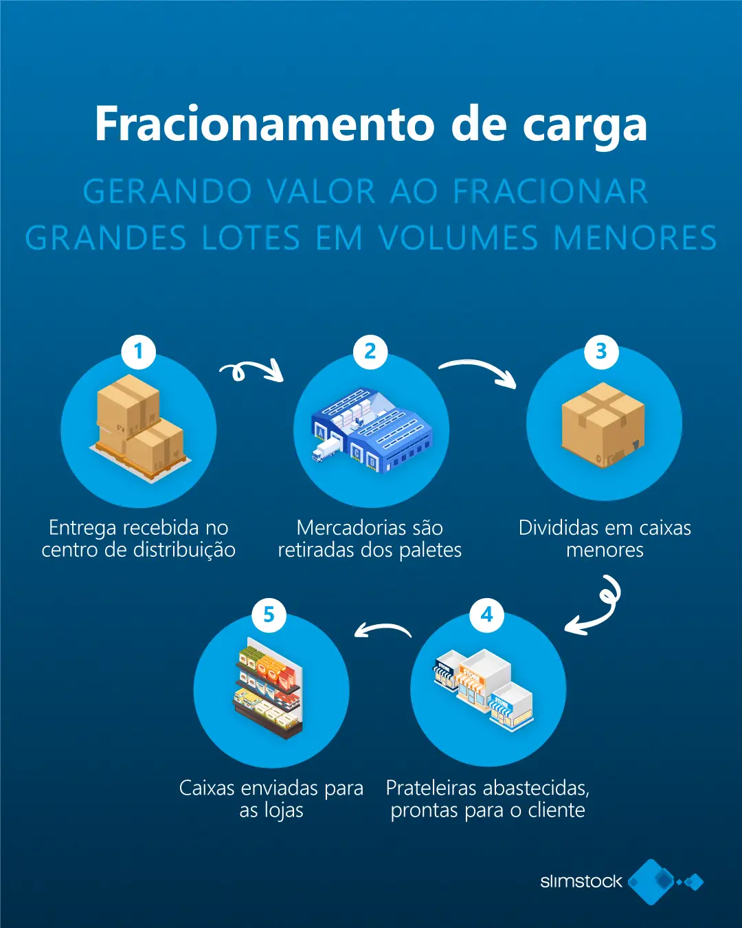 o que e fracionamento de carga