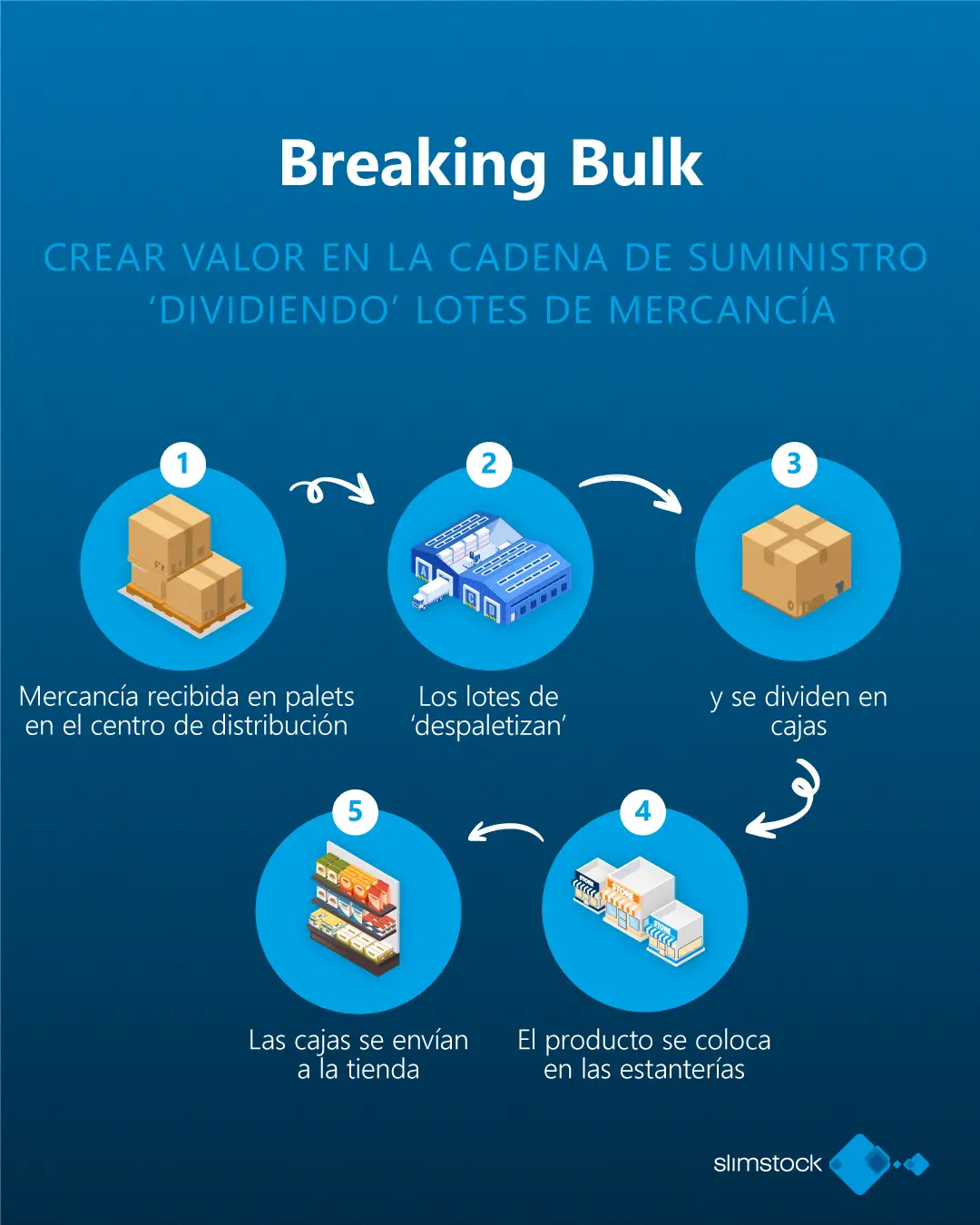 proceso de breaking bulk que es el breaking bulk